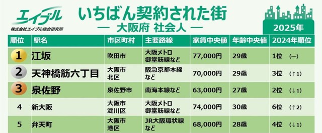 2025年、大阪府で「いちばん契約された街」（出典：株式会社エイブル総合研究所調べ）