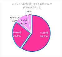 【年収1000万円以上】出会いからお付き合いまでの期間について（提供画像）