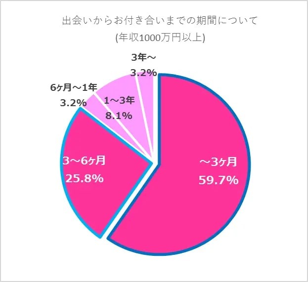 【年収1000万円以上】出会いからお付き合いまでの期間について（提供画像）