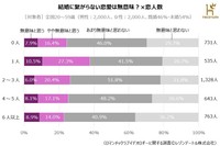 結婚に繋がらない恋愛は無意味？×恋人数（提供画像）