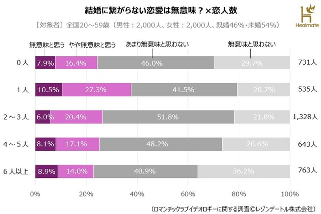 結婚に繋がらない恋愛は無意味？×恋人数（提供画像）