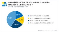 朝ドラの舞台になった地域へ観光に行ったことがあるか（提供画像）