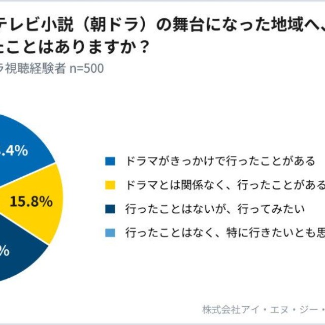 朝ドラの舞台になった地域へ観光に行ったことがあるか（提供画像）