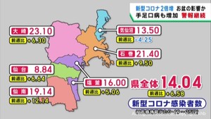宮城県の新型コロナ感染者数　前週から倍近くに増える　医療機関のお盆休みが影響か