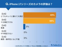 iPhone 17のカメラ性能は満足度97%（提供画像）