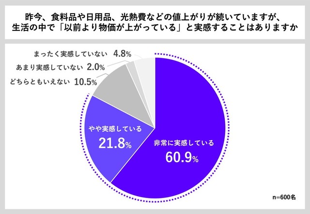 日常的に物価上昇を実感しているか（出典：貯蓄の窓口 by Habitto調べ）