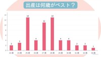 出産は何歳がベスト？（提供画像）
