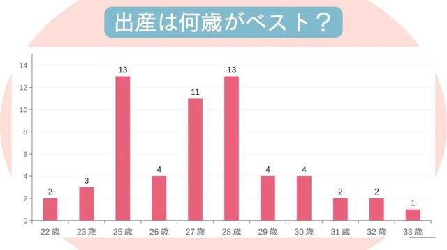出産は何歳がベスト？（提供画像）