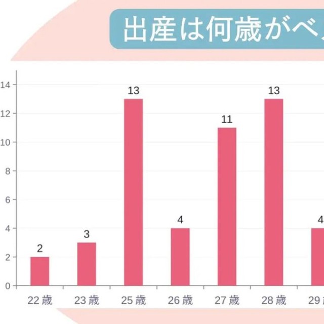 出産は何歳がベスト？（提供画像）