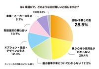 車選びで、どのような点が難しいと感じますか？（提供画像）