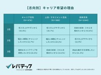 【志向別】キャリア希望の理由（提供画像）