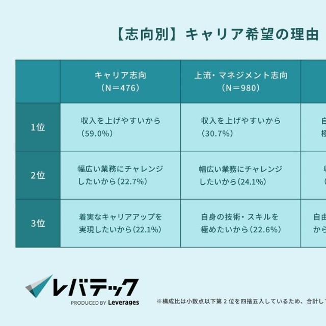 【志向別】キャリア希望の理由（提供画像）