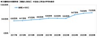 30歳時点の目標年収※社会人2年目の平均を表示（提供画像）
