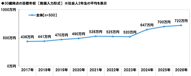 30歳時点の目標年収※社会人2年目の平均を表示（提供画像）