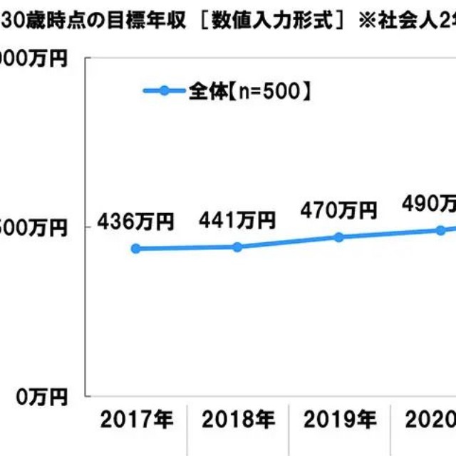 30歳時点の目標年収※社会人2年目の平均を表示（提供画像）