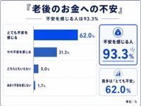 老後のお金について不安を感じるか（提供画像）