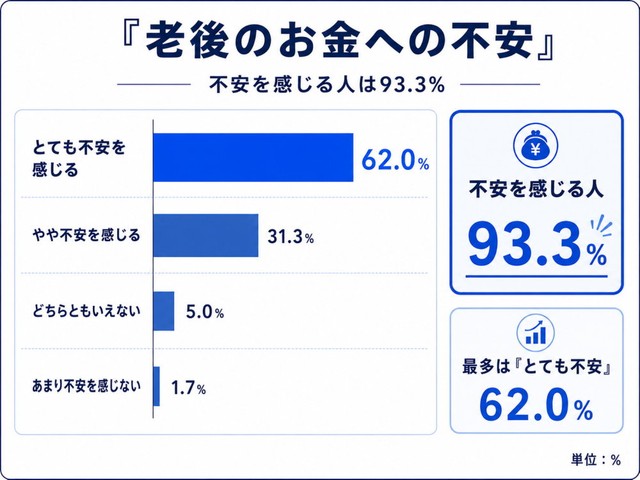 老後のお金について不安を感じるか（提供画像）