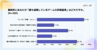 最も信頼しているゲームの評価基準（提供画像）