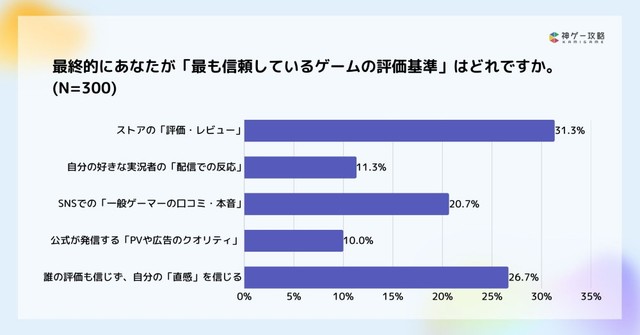 最も信頼しているゲームの評価基準（提供画像）