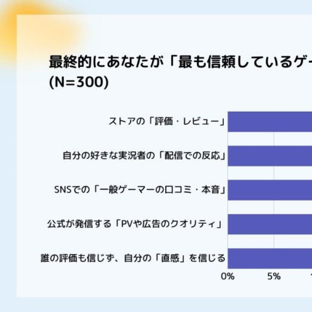 最も信頼しているゲームの評価基準（提供画像）