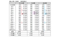 回答した26社に賃上げ率（％）を聞いた表