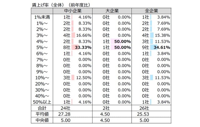 回答した26社に賃上げ率（％）を聞いた表