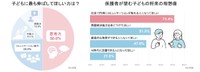 子どもに伸ばしてほしい力