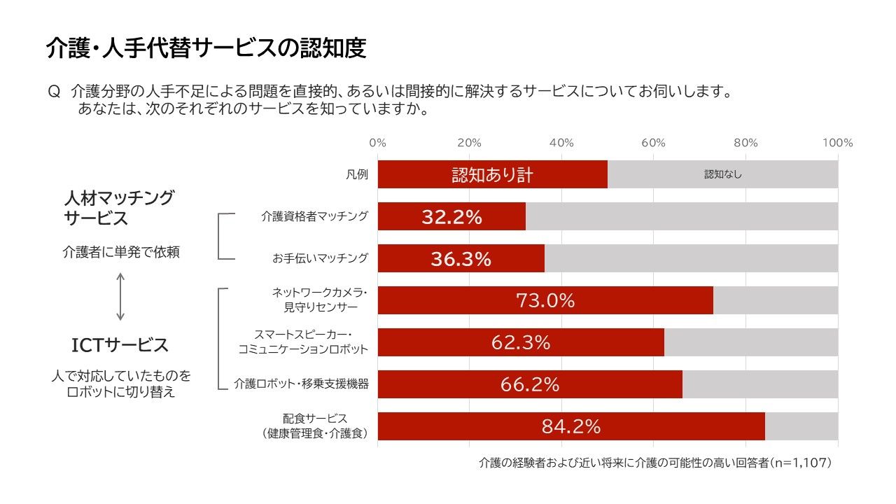 ③_改_介護関係のサービス認知度