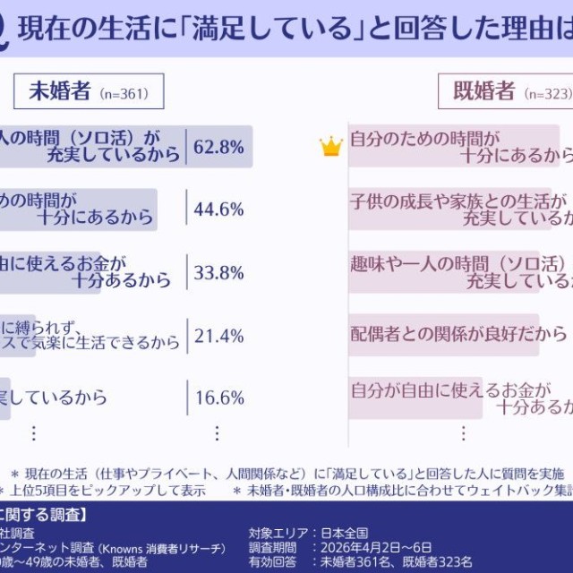 現在の生活に満足している理由（提供画像）