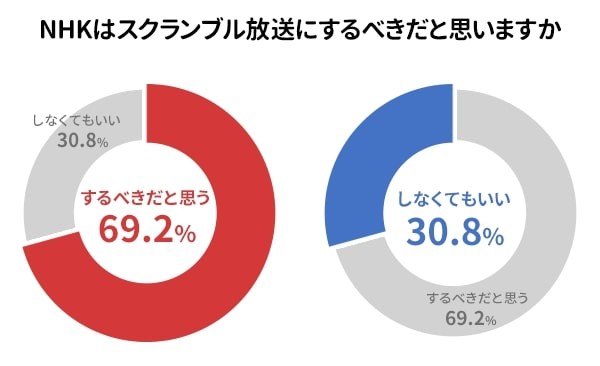 NHKはスクランブル放送にするべきだと思いますか（提供画像）