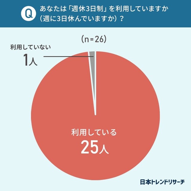 あなたは「週休3日制」を利用していますか？（提供画像）