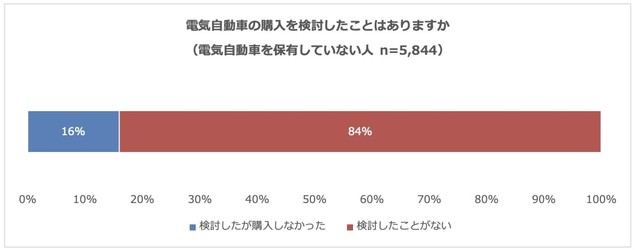 電気自動車の購入を検討したことがありますか？（提供画像）
