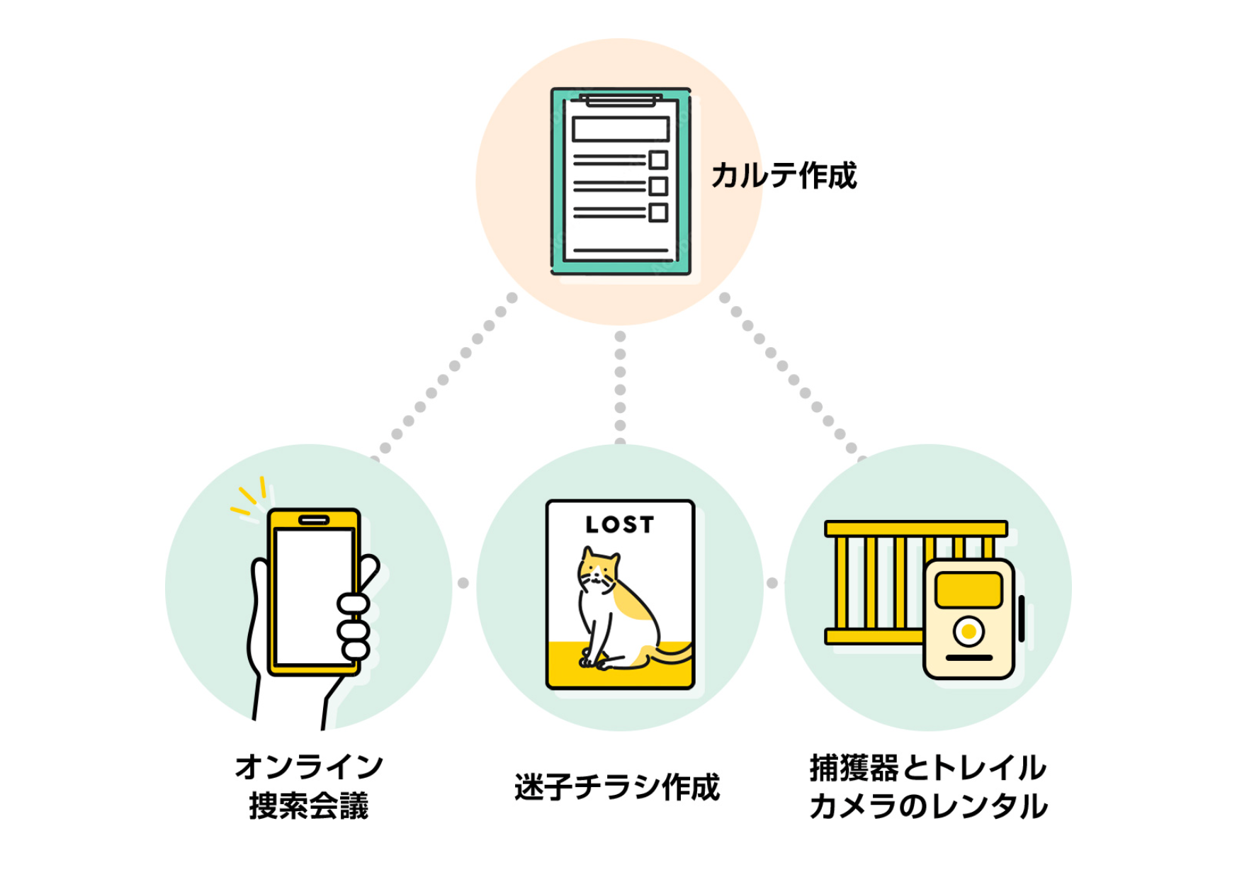 「オンライン迷子猫捜しサポート」でプロに依頼できること（提供＝ペットレスキュー）