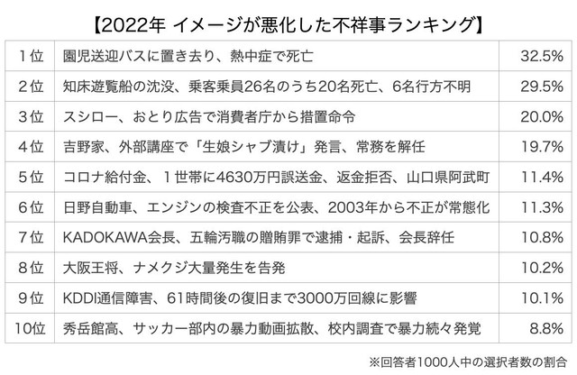 広報会議編集部「2022年に発覚した企業・団体・個人の不祥事」に関するアンケート　より