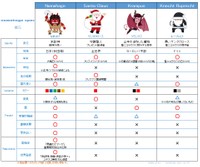 なまはげとサンタさんたちの比較表…なまはげスペック高過ぎじゃないですか？（超神ネイガー公式ツイッターより）