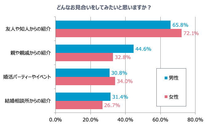 どんなお見合いをしてみたいと思いますか？（n=698）（提供画像）