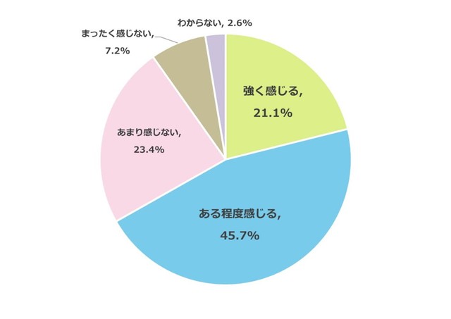 お子さまの受験をサポートするうえで、経済的な負担を感じることはありますか？（出典：明光義塾調べ）
