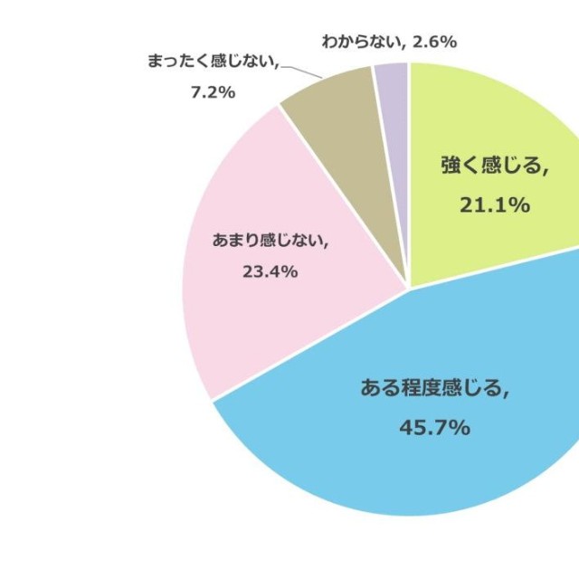 お子さまの受験をサポートするうえで、経済的な負担を感じることはありますか？（出典：明光義塾調べ）