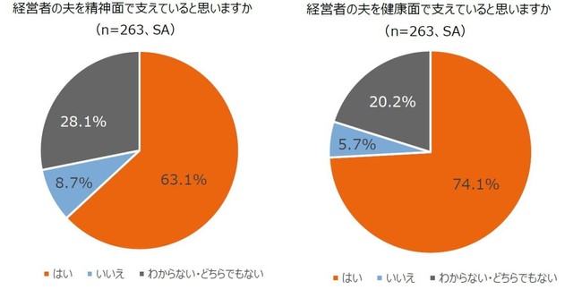 夫を精神面で支えていると思うか／夫を健康面で支えていると思うか（提供画像を組み合わせています）