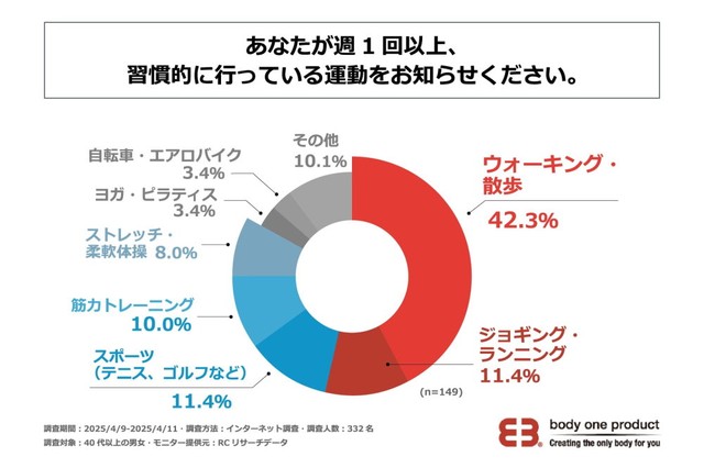 あなたが週1回以上、習慣的に行っている運動をお知らせください（提供画像）