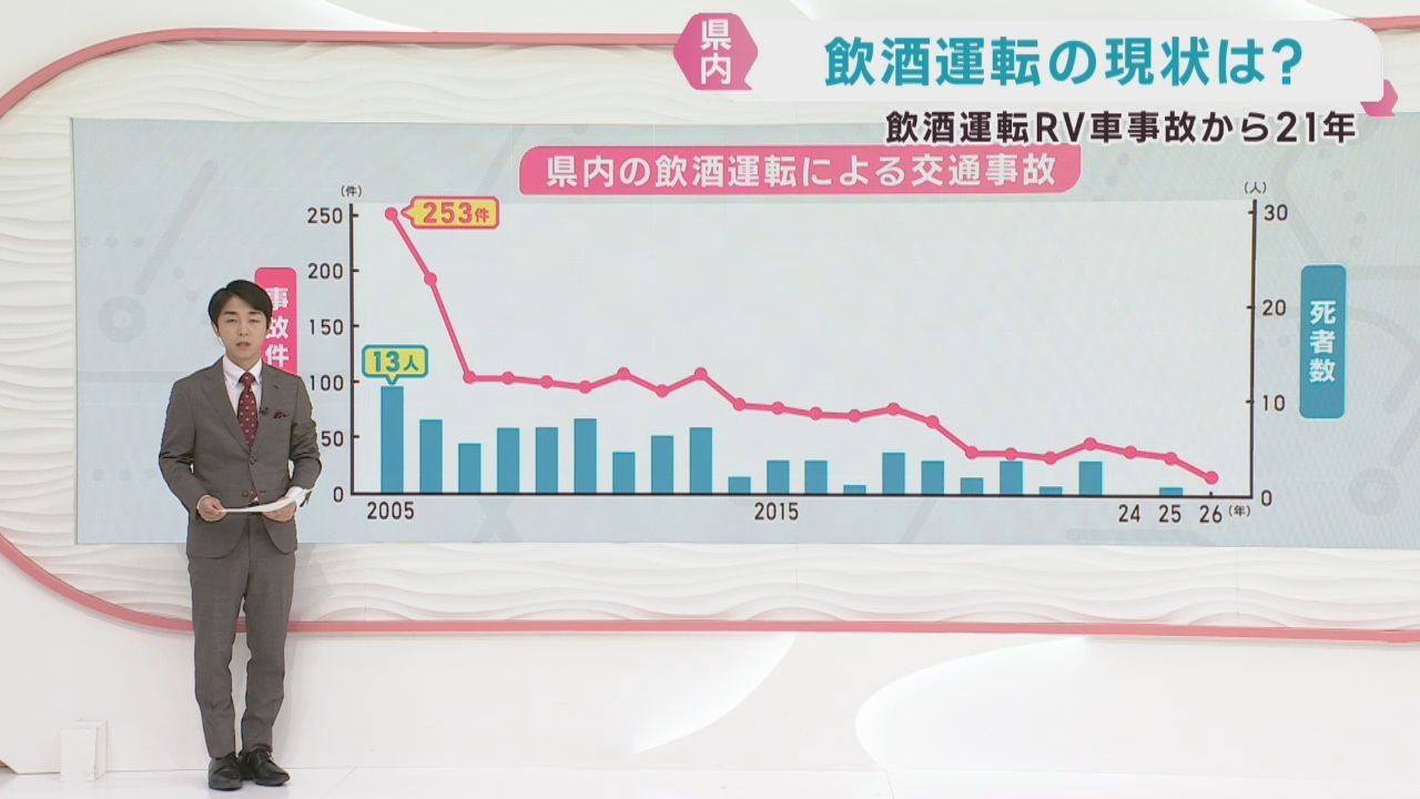 飲酒運転ＲＶ車事故から２１年　飲酒運転は後を絶たず