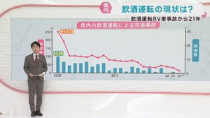 飲酒運転ＲＶ車事故から２１年　飲酒運転は後を絶たず