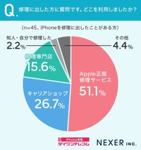 修理に出した方に質問です。どこを利用しましたか？（提供画像）
