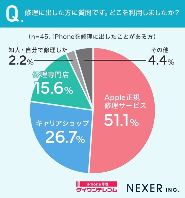 修理に出した方に質問です。どこを利用しましたか？（提供画像）
