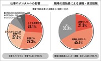 仕事やメンタルへの影響、職場の孤独感による退職・検討経験（提供画像）