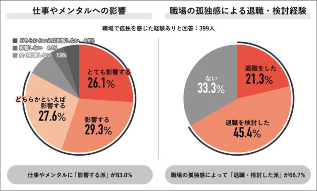 仕事やメンタルへの影響、職場の孤独感による退職・検討経験（提供画像）