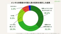 代替人員の採用を検討した結果（提供画像）