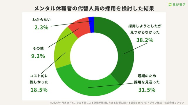 代替人員の採用を検討した結果（提供画像）