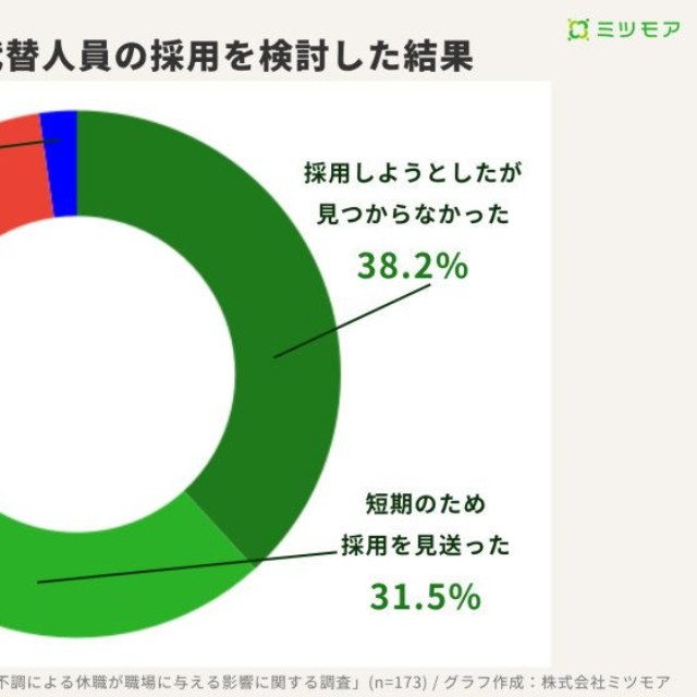 代替人員の採用を検討した結果（提供画像）