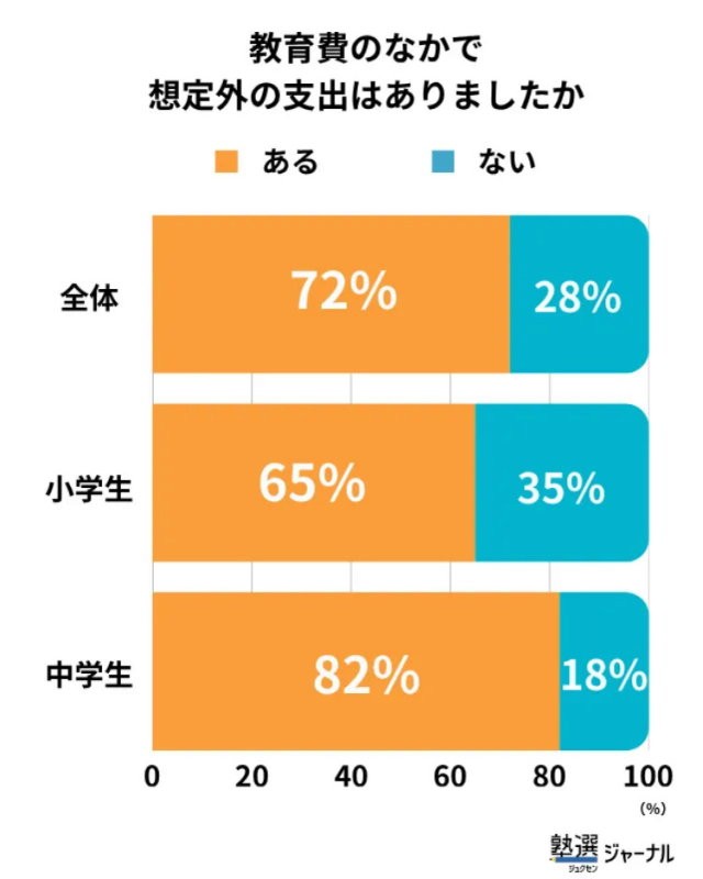 想定よりもお金がかかった費用があるか（出典：塾選ジャーナル調べ:『教育費』に関する調査）